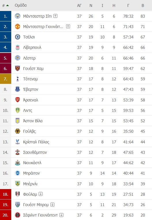 Premier League-38η αγωνιστική: Όλα όσα πρέπει να γνωρίζετε