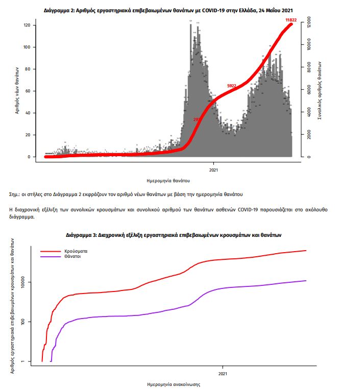 Κορωνοϊός - Ελλάδα: 1.381 νέα κρούσματα - 50 νεκροί