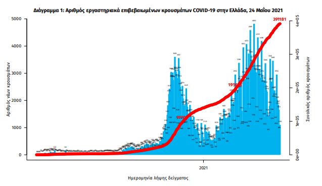 Κορωνοϊός - Ελλάδα: 1.381 νέα κρούσματα - 50 νεκροί