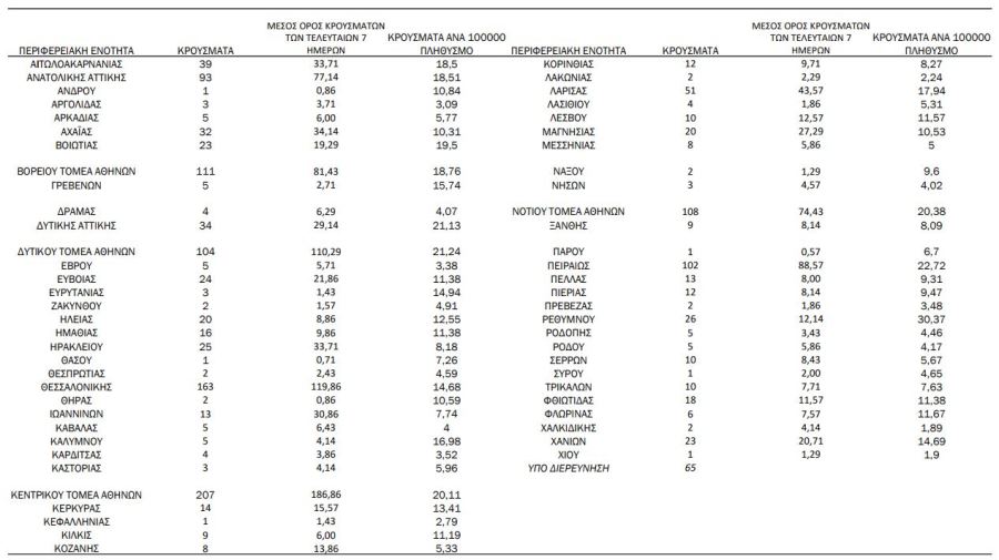Χάρτης κορωνοϊού: 762 κρούσματα σε Αττική, 163 Θεσσαλονίκη