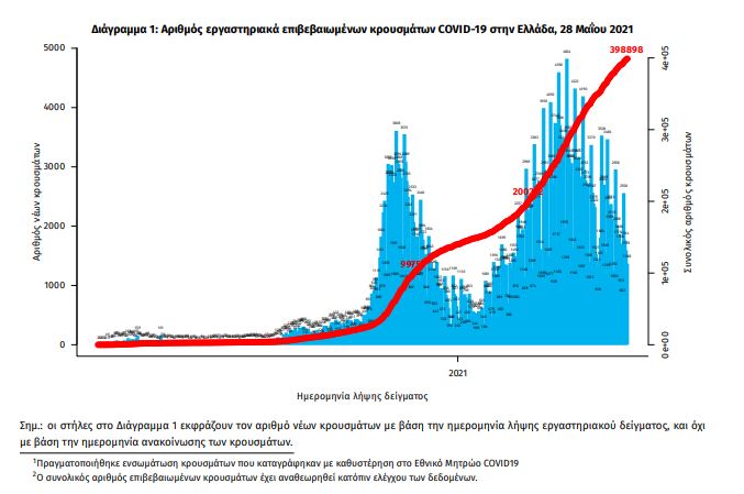 Κορωνοϊός- Ελλάδα: 1.585 νέα κρούσματα - 40 νεκροί