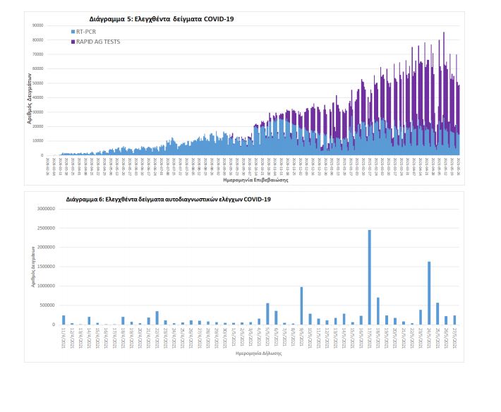 Κορωνοϊός- Ελλάδα: 1.585 νέα κρούσματα - 40 νεκροί