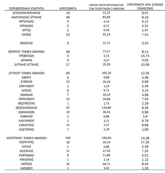 Χάρτης του κορωνοϊού: 445 κρούσματα στην Αττική