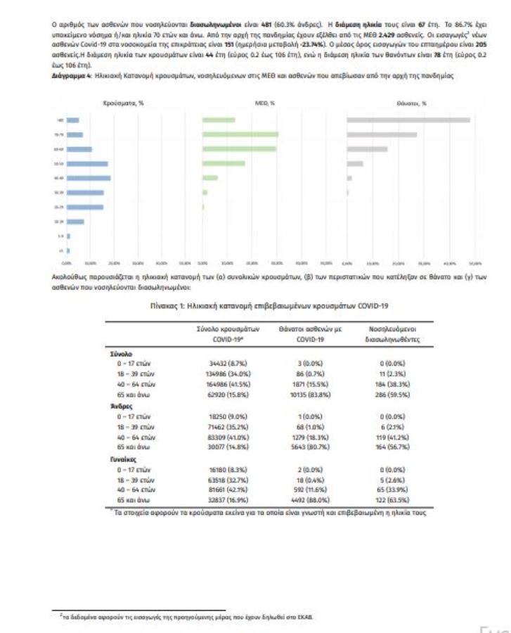 Κορωνοϊός:1007 νέα κρούσματα -481 διασωληνωμένοι -41 νεκροί