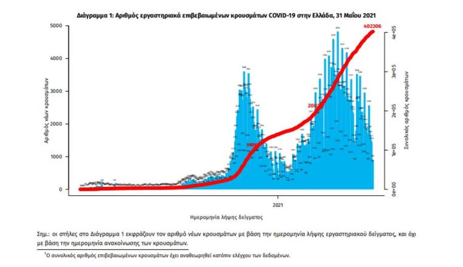 Κορωνοϊός:1007 νέα κρούσματα -481 διασωληνωμένοι -41 νεκροί