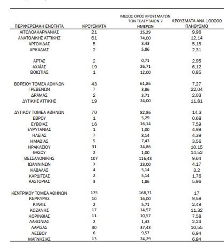 Χάρτης κορωνοϊού: 513 κρούσματα σε Αττική, 107 Θεσσαλονίκη
