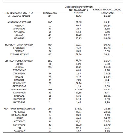 Χάρτης κορωνοϊού: 959 κρούσματα στην Αττική