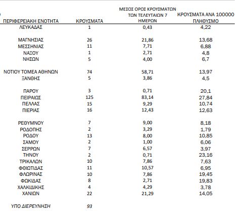 Χάρτης κορωνοϊού: 717 κρούσματα στην Αττική