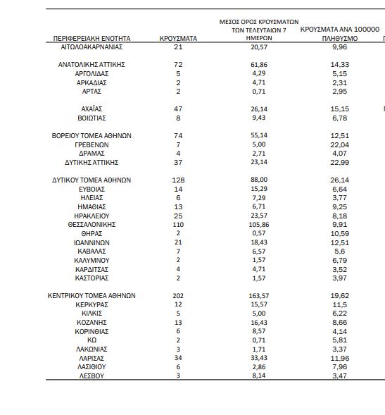 Χάρτης κορωνοϊού: 717 κρούσματα στην Αττική