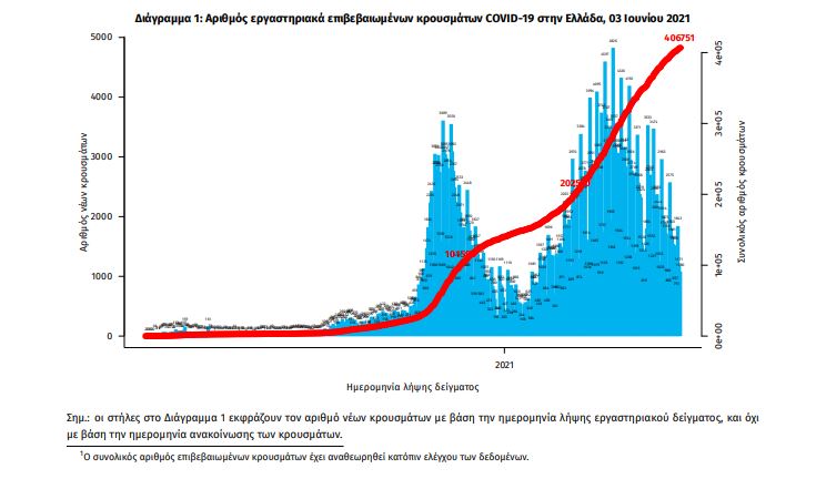 Κορωνοϊός: 1239 τα νέα κρούσματα - 39 νεκροί