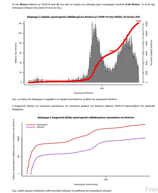 Κορωνοϊός: 1239 τα νέα κρούσματα - 39 νεκροί