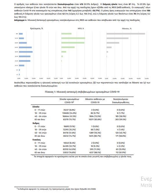 Κορωνοϊός: 1239 τα νέα κρούσματα - 39 νεκροί