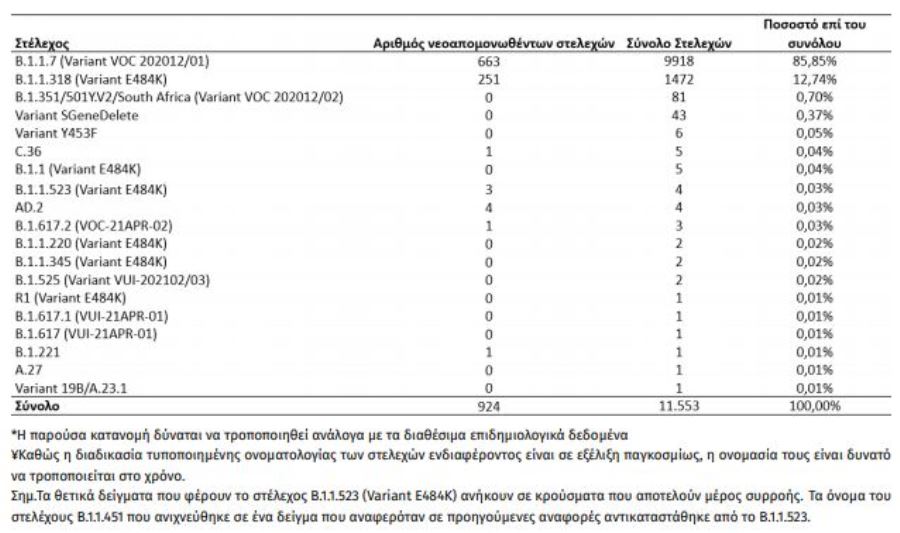 Κορωνοϊός - Ελλάδα: 924 νέα κρούσματα μεταλλάξεων