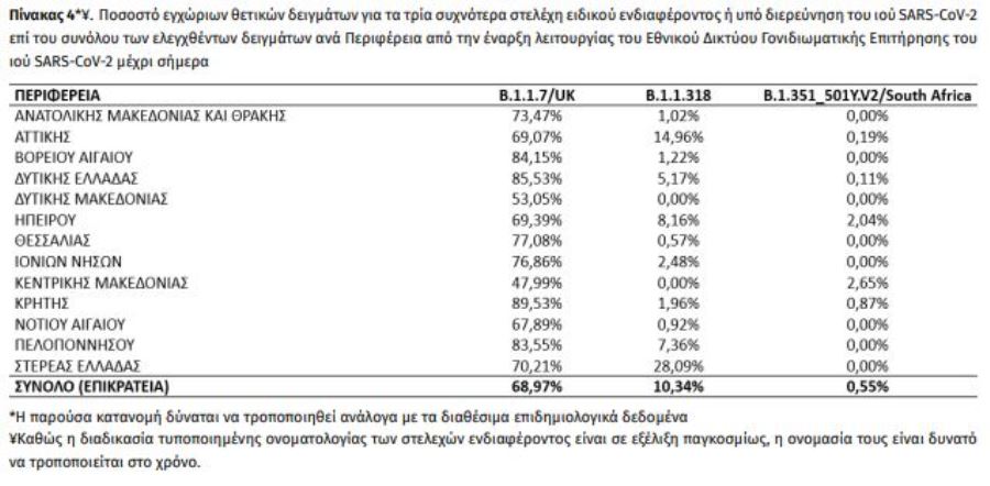Κορωνοϊός - Ελλάδα: 924 νέα κρούσματα μεταλλάξεων