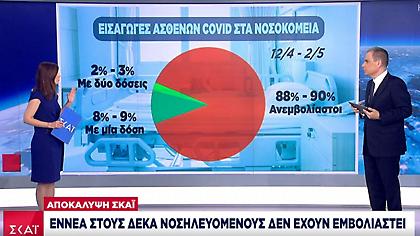 Αποκάλυψη ΣΚΑΪ: 9 στους 10 νοσηλευόμενους με Covid δεν έχουν εμβολιαστεί