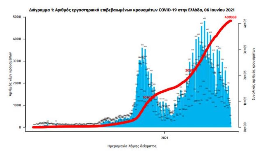Κορωνοϊός: 580 νέα κρούσματα- 398 διασωληνωμένοι- 24 νεκροί