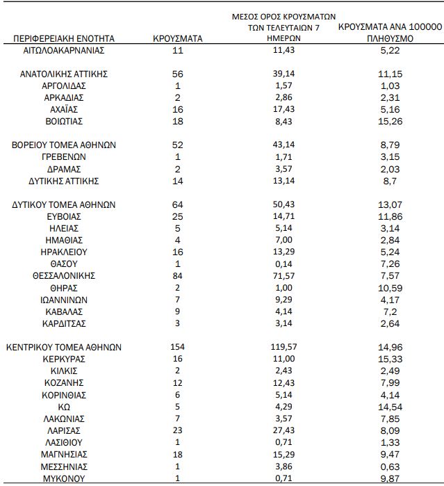 Χάρτης κορωνοϊού: 448 κρούσματα στην Αττική
