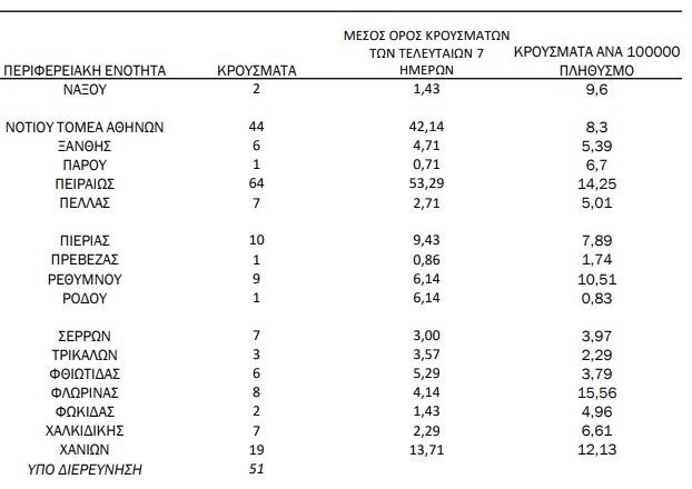 Χάρτης κορωνοϊού: 448 κρούσματα στην Αττική