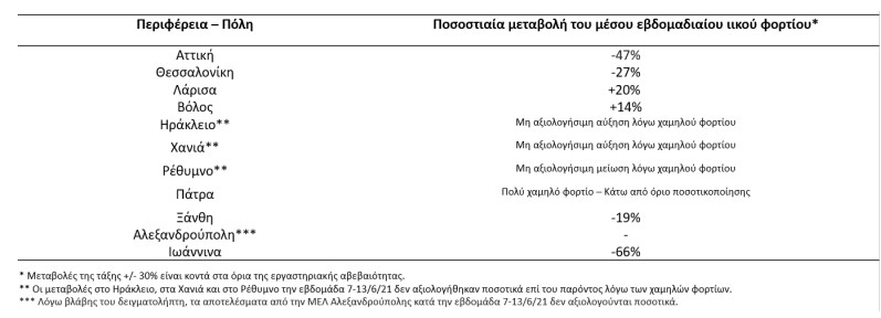 Κορωνοϊός-λύματα: Πτώση ιικού φορτίου σε Ιωάννινα, Αττική