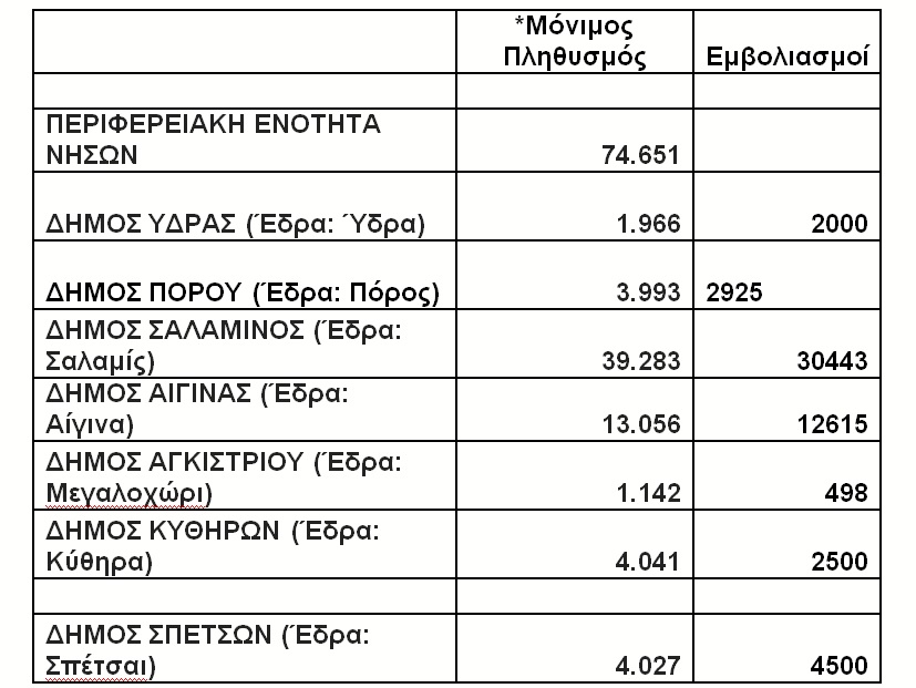 Νησιά Αττικής: Λίγες μολύνσεις, μέγιστη εμβολιαστική κάλυψη