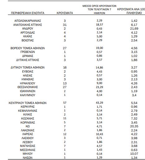 Χάρτης κορωνοϊού στην Ελλάδα: 195 κρούσματα στην Αττική