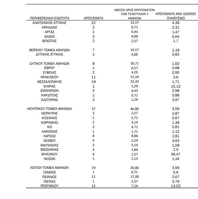 Χάρτης κορωνοϊού: 107  στην Αττική, 19 στη Θεσσαλονίκη