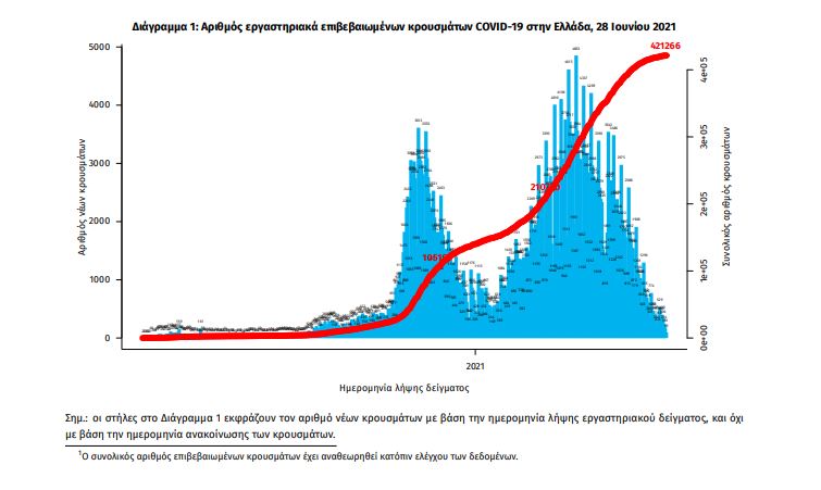 Κορωνοϊός: 362 νέα κρούσματα- 8 θάνατοι- 215 διασωληνωμένοι