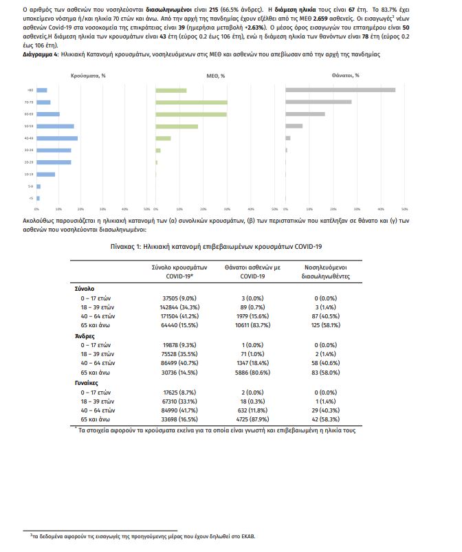 Κορωνοϊός: 362 νέα κρούσματα- 8 θάνατοι- 215 διασωληνωμένοι