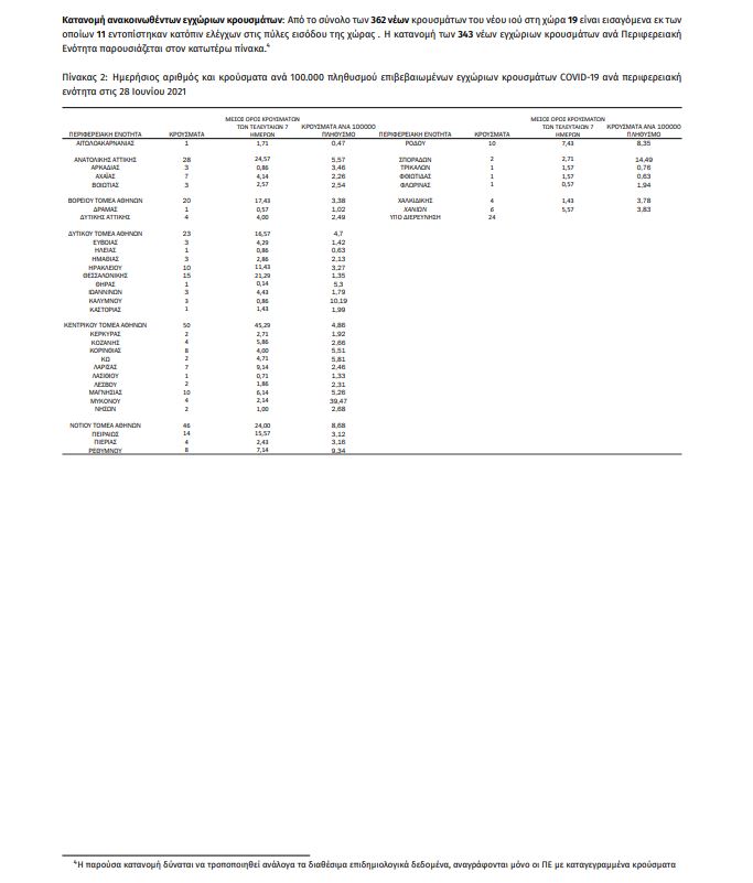 Κορωνοϊός: 362 νέα κρούσματα- 8 θάνατοι- 215 διασωληνωμένοι