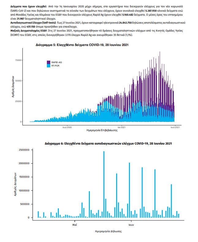 Κορωνοϊός: 362 νέα κρούσματα- 8 θάνατοι- 215 διασωληνωμένοι