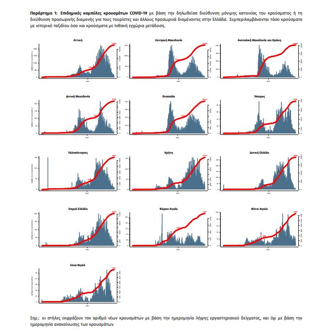 Κορωνοϊός: 362 νέα κρούσματα- 8 θάνατοι- 215 διασωληνωμένοι