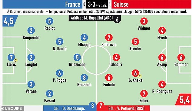 Equipe: Βαθμολόγησε τρεις παίκτες της εθνικής Γαλλίας με 2!