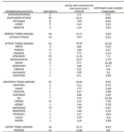 Χάρτης κορωνοϊού: 325 κρούσματα σε Αττική,31 σε Θεσσαλονίκη