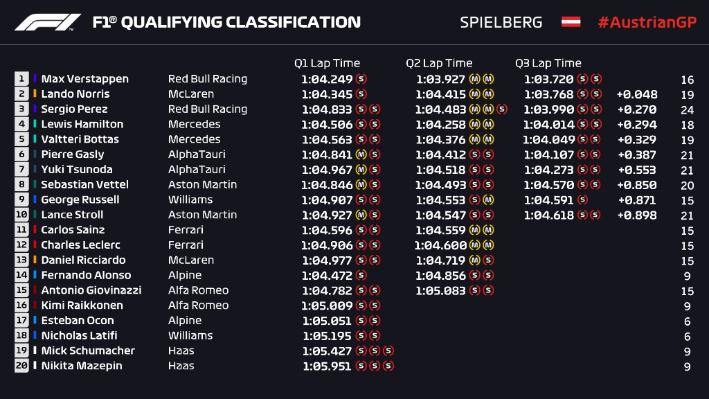 Formula 1: Πήρε την pole position στην Αυστρία ο Φερστάπεν!
