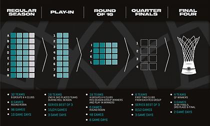 Το νέο format του Basketball Champions League