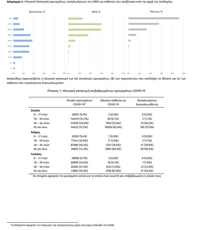 Κορωνοϊός - Ελλάδα: 801 νέα κρούσματα - 6 θάνατοι