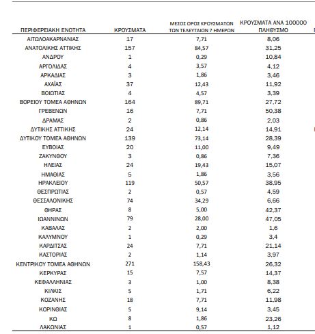 Χάρτης κορωνοϊού στην Ελλάδα: 1.115 κρούσματα σε Αττική
