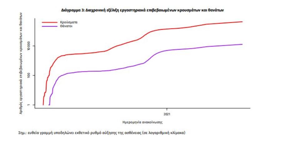 Κορωνοϊός: 1997 κρούσματα - 141 διασωληνωμένοι - 12 νεκροί