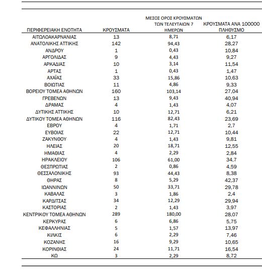 Ο χάρτης κορωνοϊού σε Ελλάδα: 1022 νέα κρούσματα σε Αττική