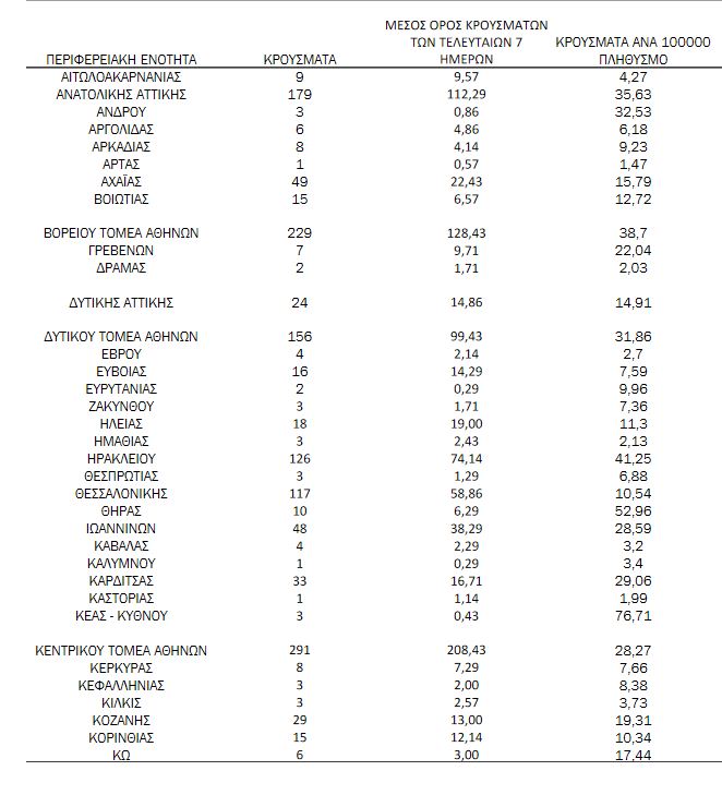 Χάρτης κορωνοϊού: 1.239 κρούσματα σε Αττική - 278 σε Κρήτη