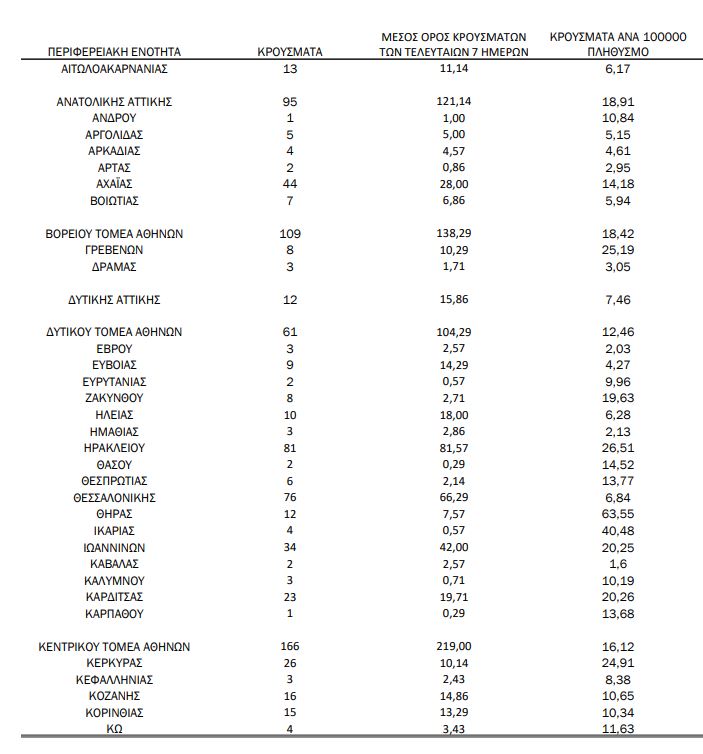 Κορωνοϊός-χάρτης: 639 νέα κρούσματα σε Αττική- 189 σε Κρήτη