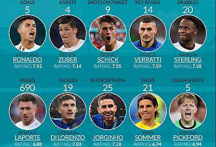 Οι κορυφαίοι παίκτες του Euro 2020 σε δέκα στατιστικές κατηγορίες