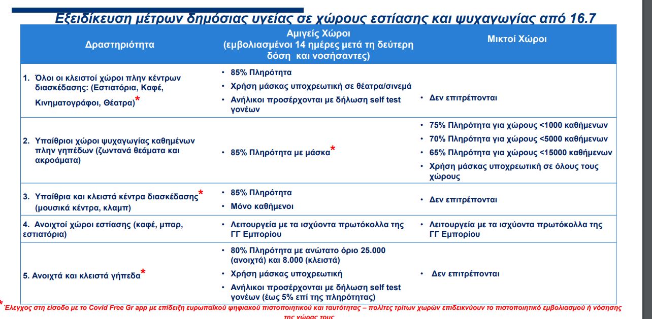 Εμβολιασμένοι και νοσήσαντες σε κλαμπ & κέντρα διασκέδασης