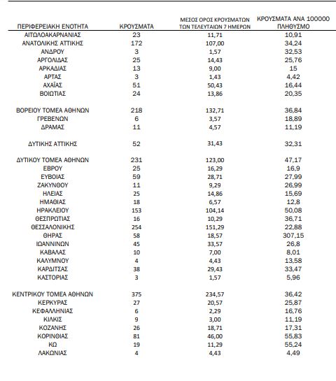 Χάρτης του κορωνοϊού: 1.607 νέα κρούσματα στην Αττική