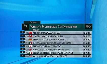 Κυριάρχησε στις καταδύσεις 3μ. των γυναικών η Κίνα