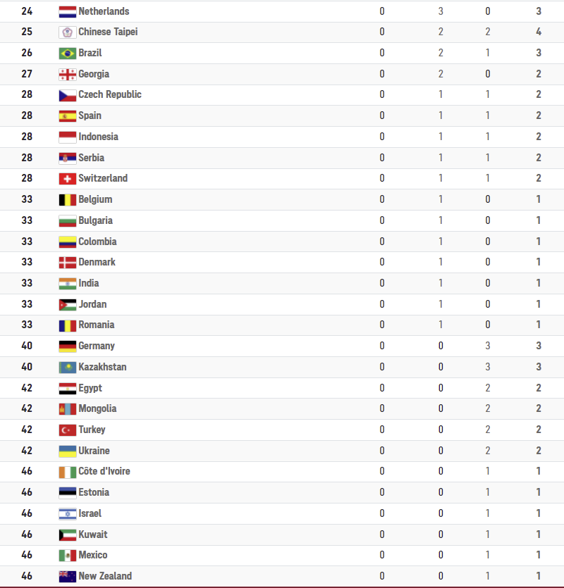 Ολυμπιακοί Αγώνες: Ο πίνακας μεταλλίων μετά την 3η ημέρα