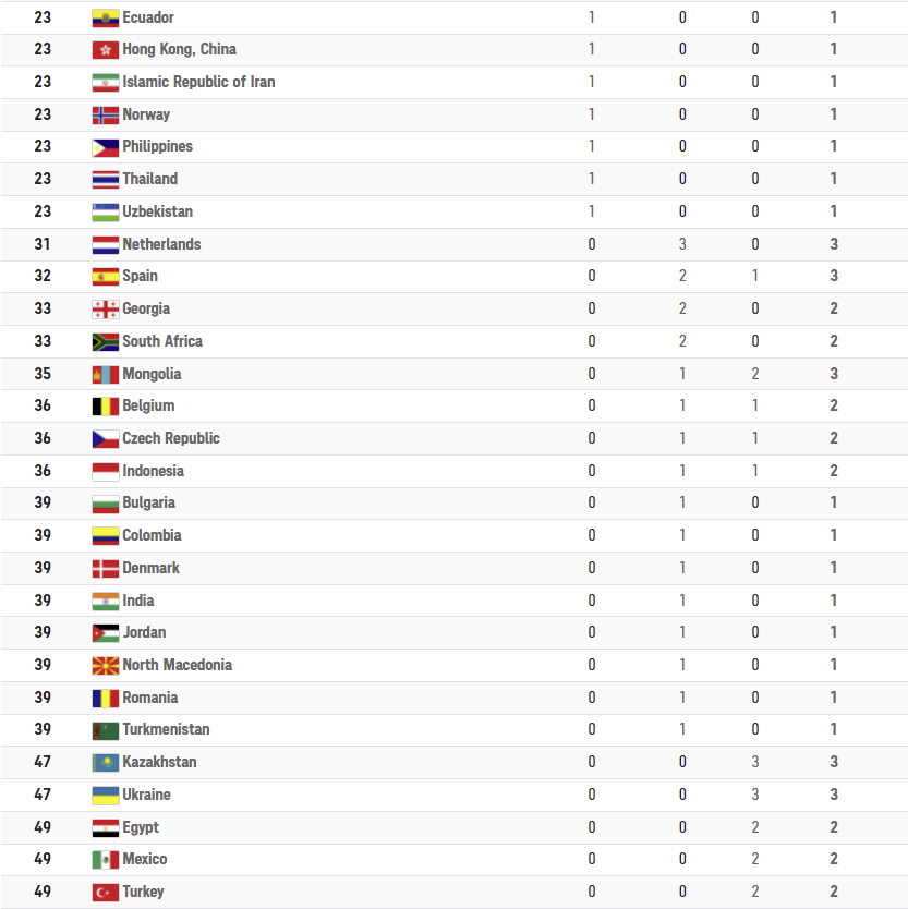 Ολυμπιακοί Αγώνες: Ο πίνακας μεταλλίων μετά την 4η ημέρα