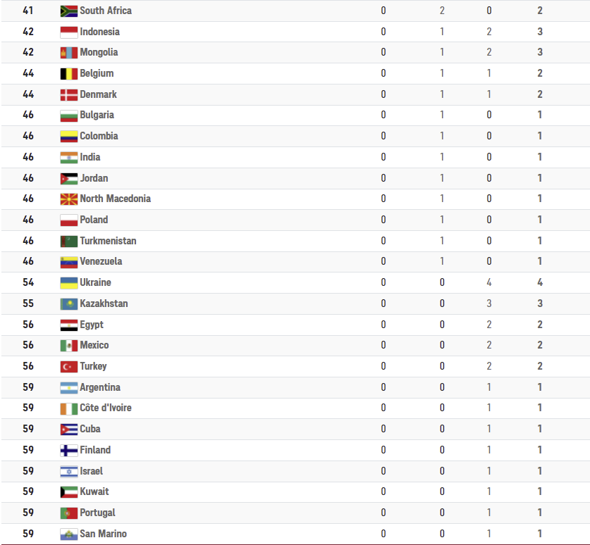 Ολυμπιακοί Αγώνες: Ο πίνακας των μεταλλίων την 6η ημέρα