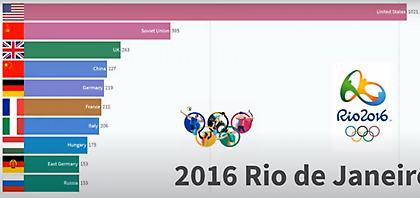 Ολυμπιακοί Αγώνες: Οι κορυφαίες χώρες από το 1896 ως… σήμερα!