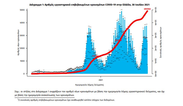 Κορωνοϊός: 2845 νέα κρούσματα, 12 νεκροί,165 διασωληνωμένοι